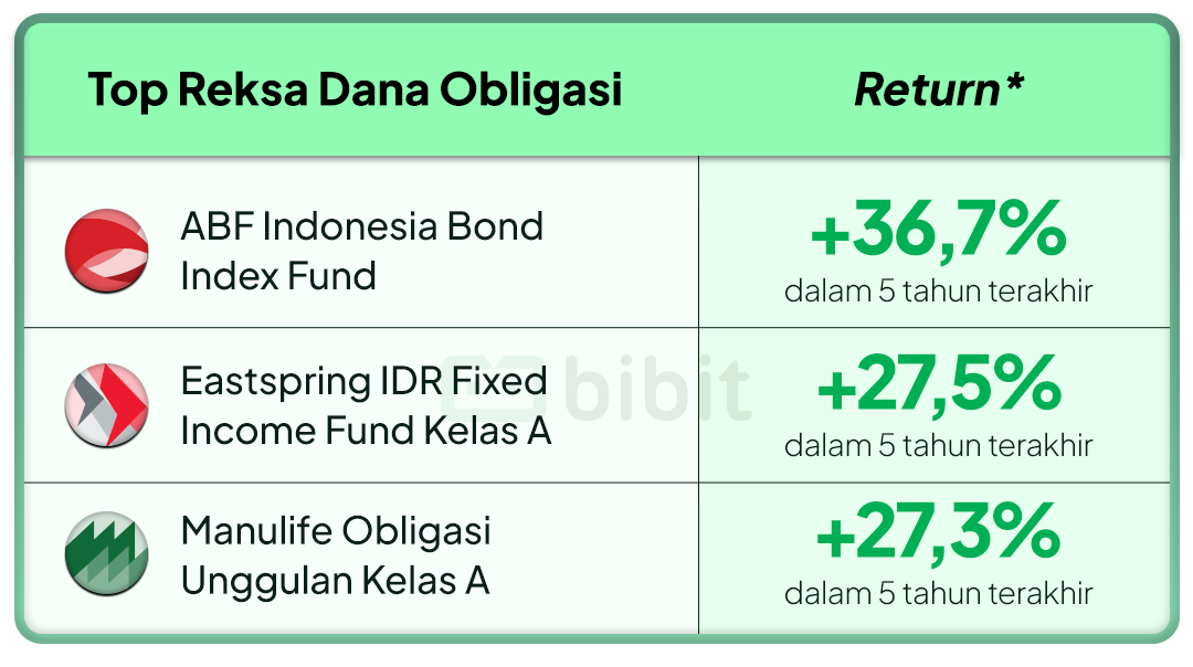 Top Reksa Dana Obligasi